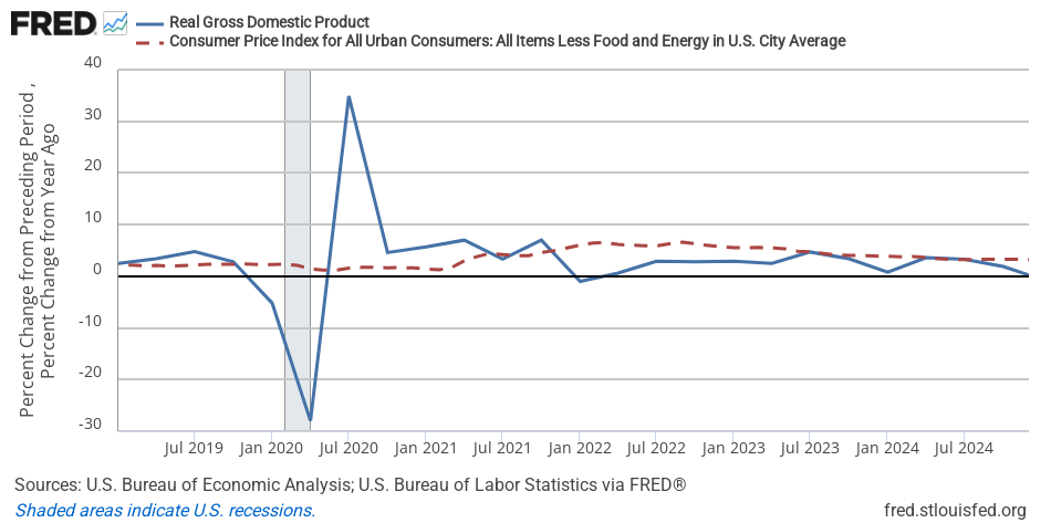 Quarterly US real GDP percent change and 12-month percent change in core CPI from 2019 to 2024.