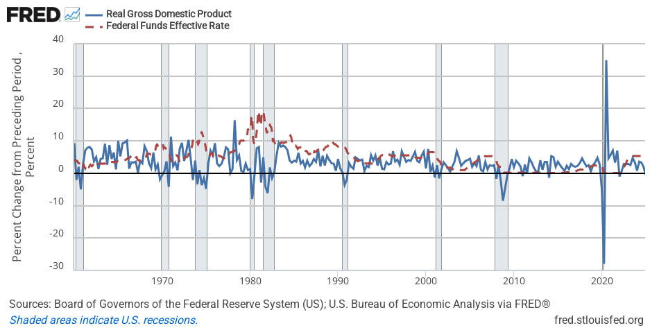 Quarterly US real GDP percent change and the monthly federal funds rate from 1960 to 2024, with recession bars shaded.