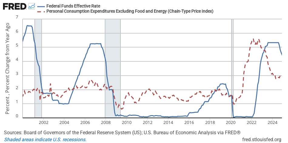 The federal funds rate and 12-month percent change in core PCE inflation, monthly from 2000 to 2024.