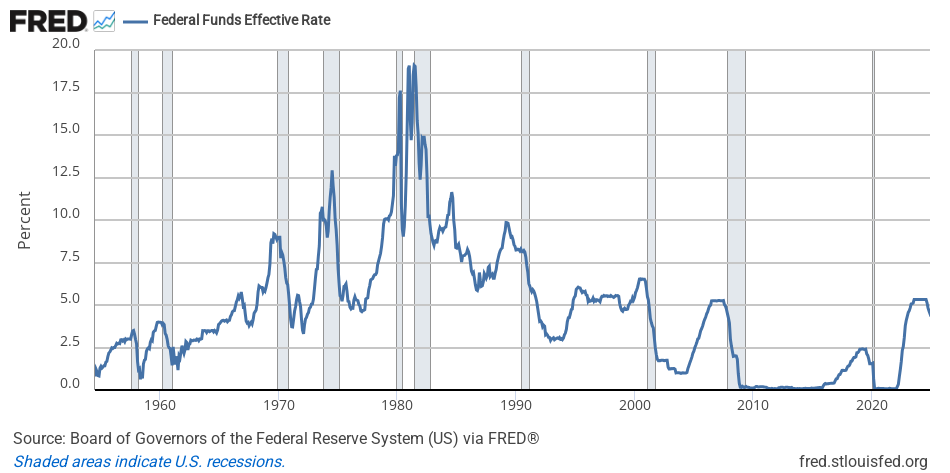 The effective federal funds rate, monthly, from 1954 to 2024, with recession bars shaded.