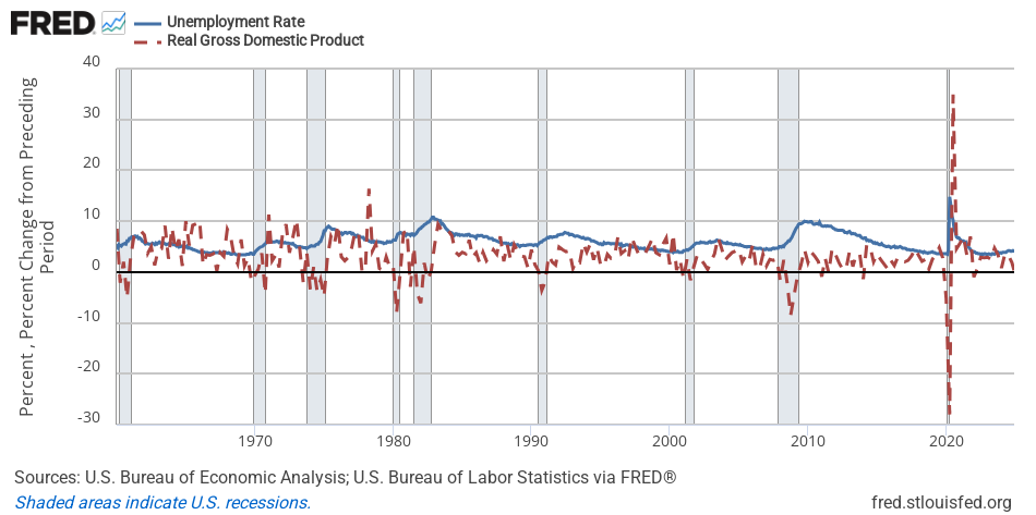 US unemployment rate and quarterly real GDP percent change, monthly/quarterly, 1960 to 2024, with recession bars shaded.