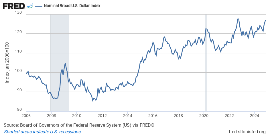 The nominal broad US dollar index, daily, from 2006 to 2024.