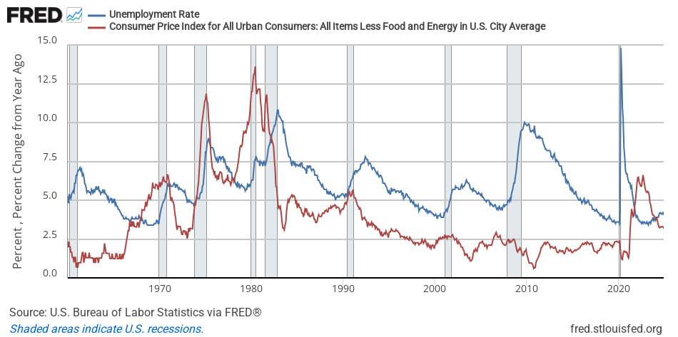 US civilian unemployment rate and 12-month percent change in core CPI, monthly from 1960 to 2024. Recession bars marked.