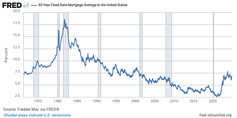 The 30-year fixed-rate US mortgage average, weekly, from 1971 to 2024.