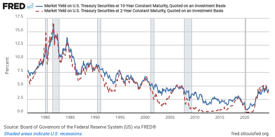 10-year and 2-year US Treasury constant maturity yields, daily, from 1976 to 2024.