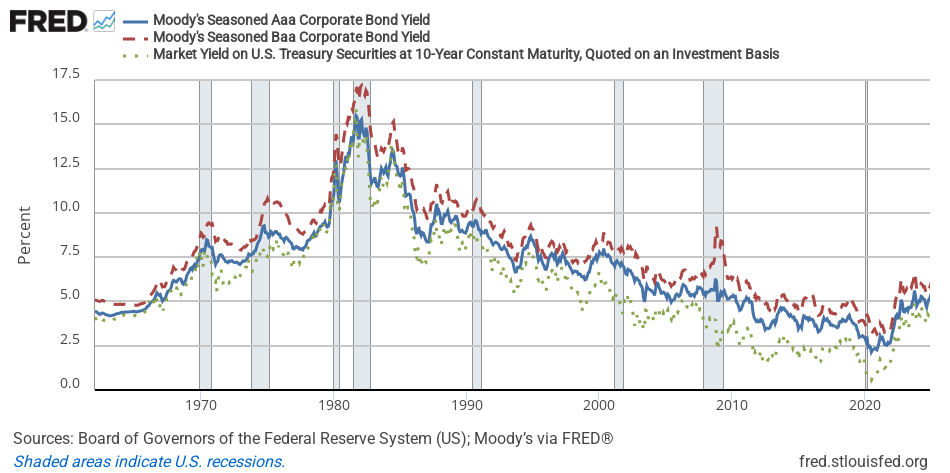 Moody's seasoned AAA corporate bond yield, Moody's seasoned BAA corporate bond yield, and the 10-year US Treasury constant maturity yield, monthly, 1962 to 2024.