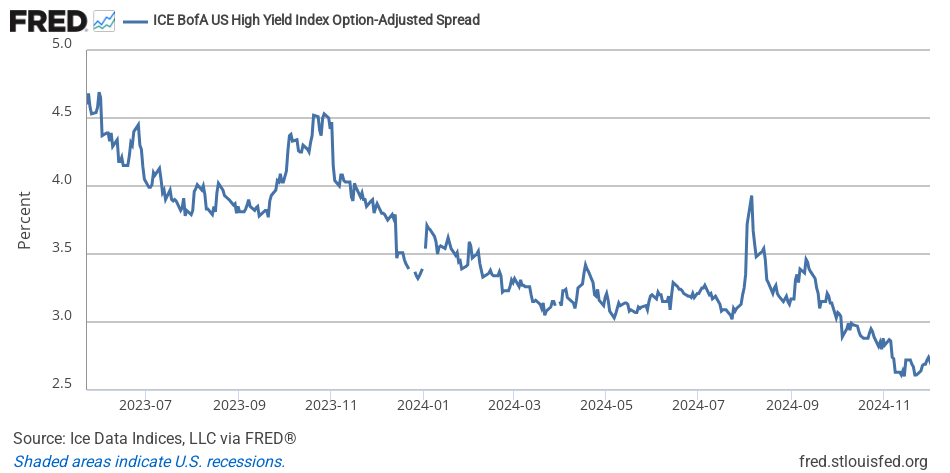 ICE BofA US High Yield Index Option-Adjusted Spread, daily, 1997 to 2024.