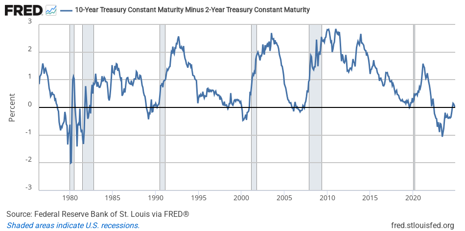 10-year Treasury minus 2-year Treasury yield spread, daily, from 1976 to 2024, with recession bars shaded.