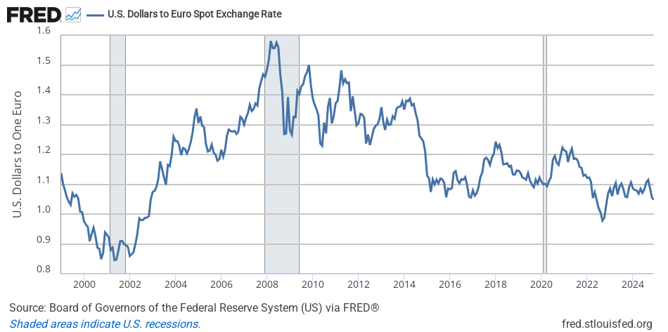 US dollars per euro spot exchange rate, daily, 1999 to 2024.