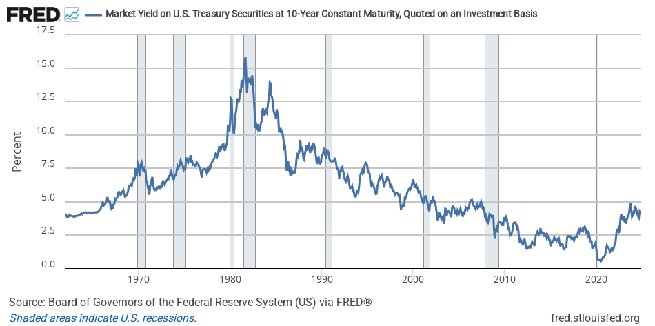 10-year US Treasury constant maturity rate, daily, from 1962 to 2024.